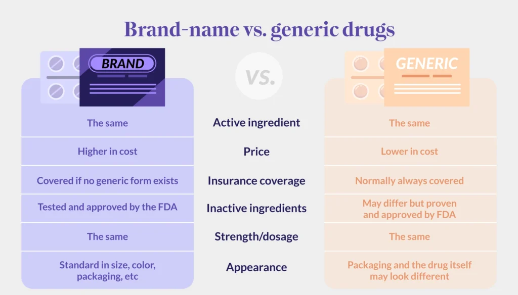What Makes Generic and Brand-Name Drugs Different